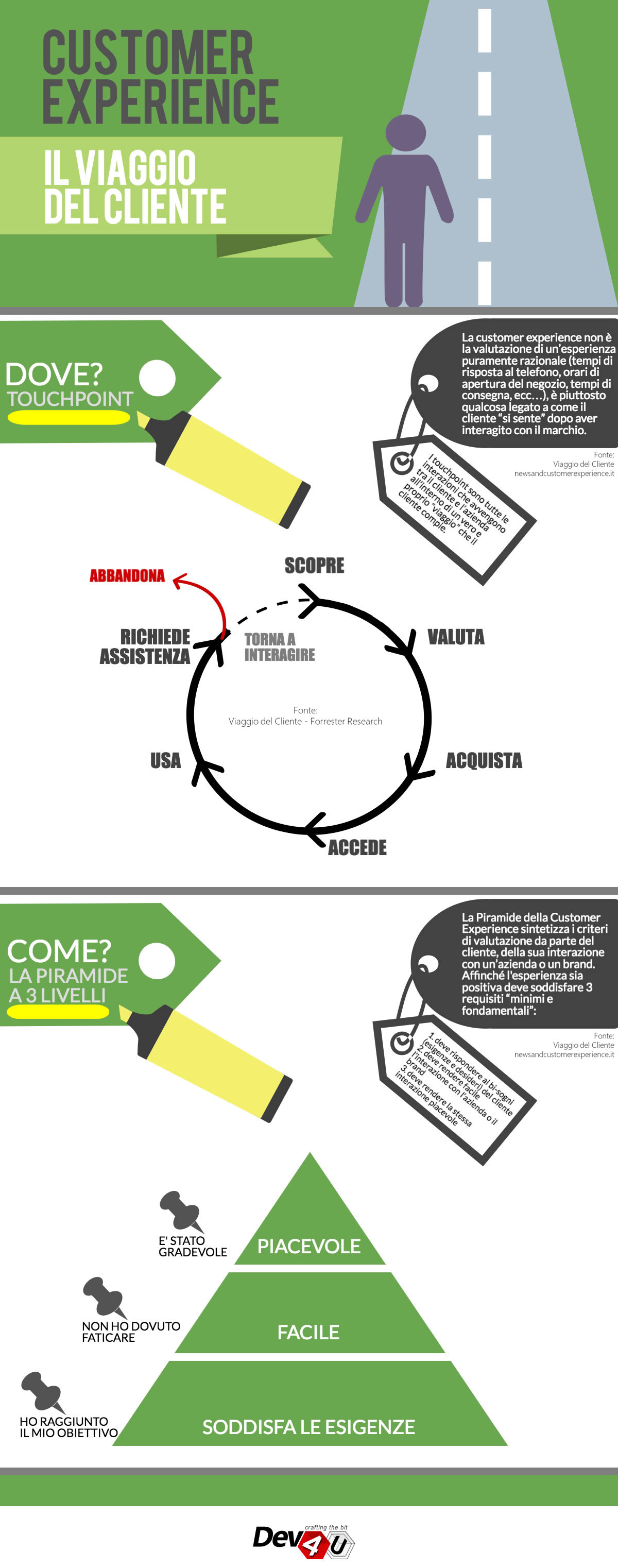 Customer experience: il viaggio del cliente [INFOGRAFICA]