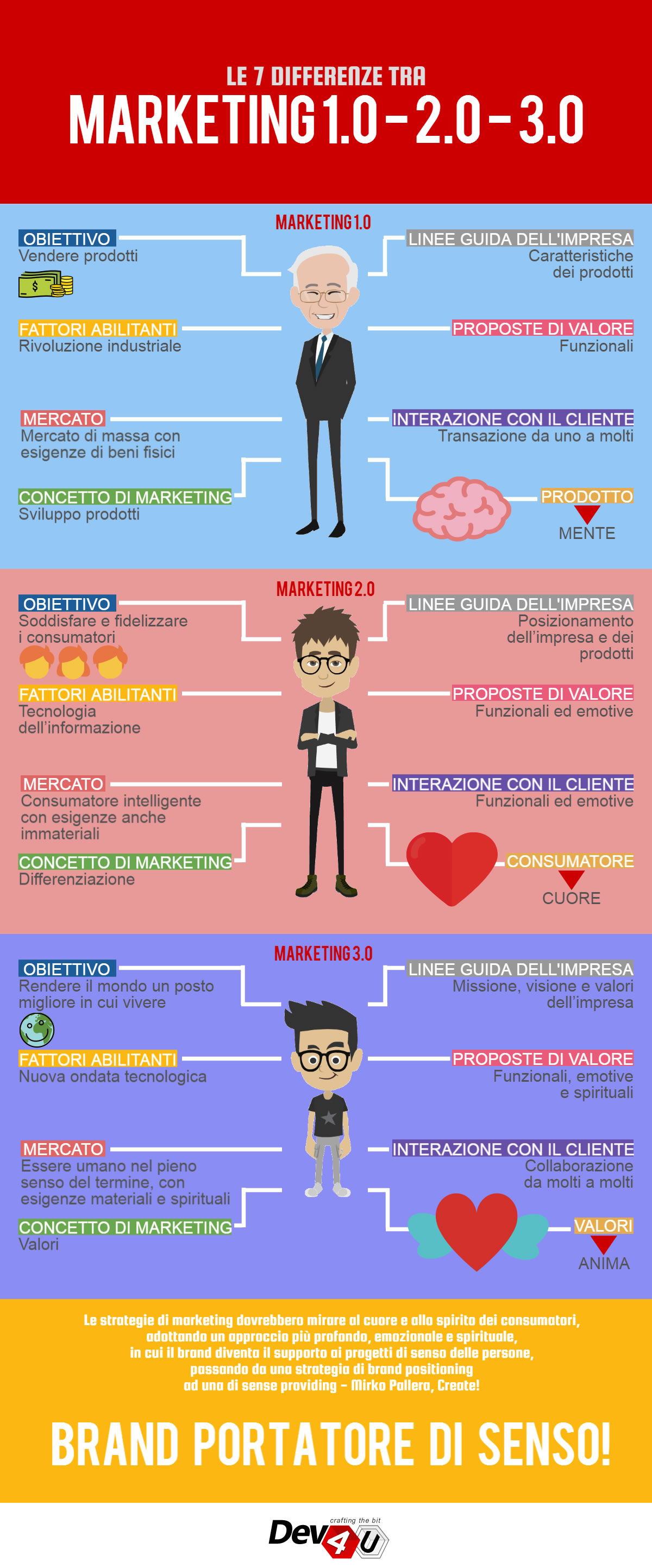 Le 7 differenze tra Marketing 1.0 - 2.0 - 3.0 [INFOGRAFICA]